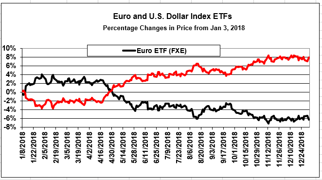 ETFs on U.S. Dollar &amp; Euro FX provide profitable spreads