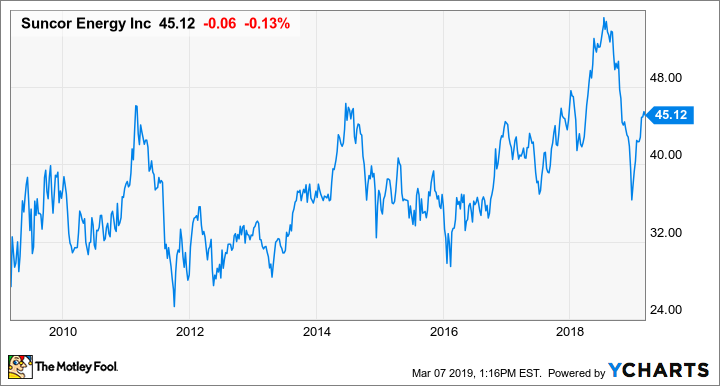 Sell These Energy Giants When Opportunity Knocks