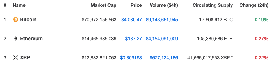 Bitcoin, Ethereum, XRP Sakin, Bu Altcoinse 1 Saatte % 35 Sıçradı!