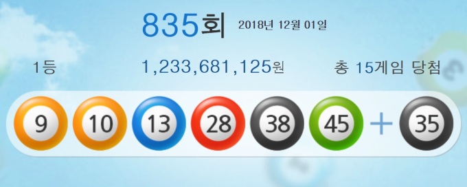 835회 로또 1등 '‘9·10·13·28·38·45번'... 당첨금 12억원