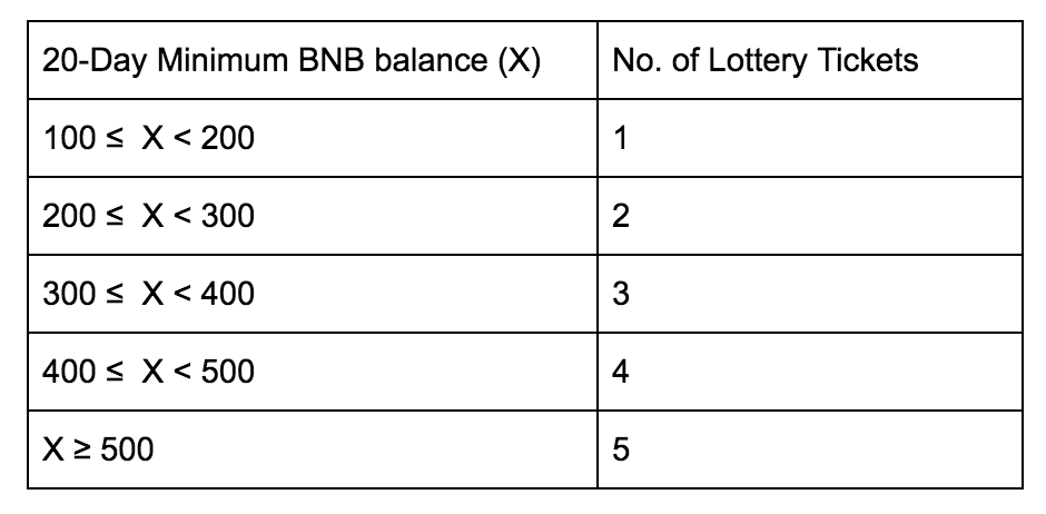 Binance Launchpad thông báo đổi format, mua IEO bây giờ chẳng khác nào chơi “xổ số”!