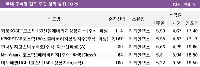 [주간국내펀드] 코스닥 강세…'KOSEF코스닥150레버리지ETF' 5.98% '↑'