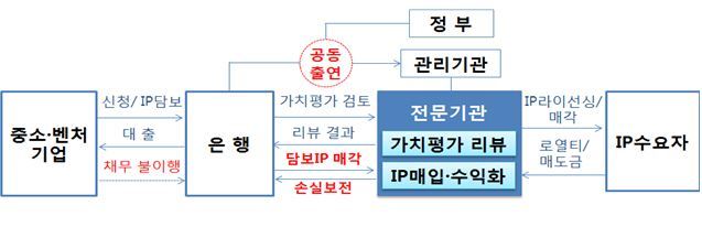 IP회수기구 설립 본격화…은행들 IP담보대출 '탄력'