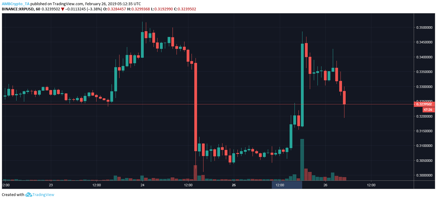 Ripple (XRP)’den Bart Hamlesi!