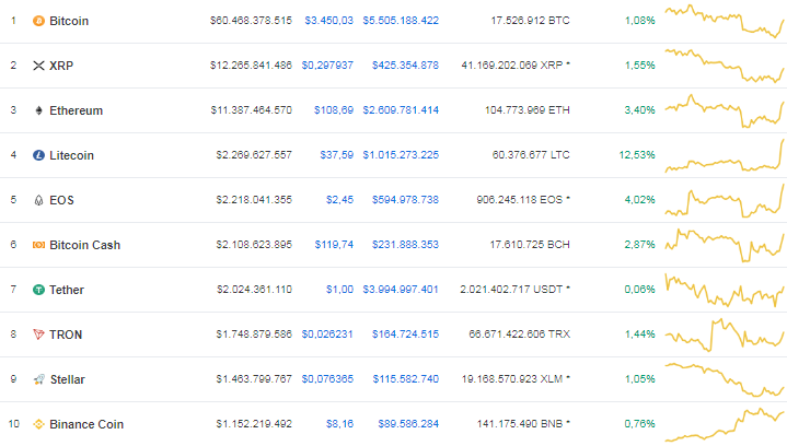 Bitcoin, Ripple ve Ethereum Statik: Ama Piyasada Pump Gören Altcoinler Var!