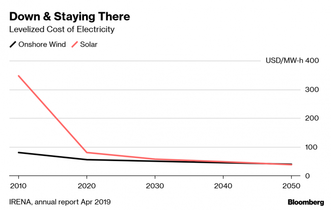 Cheap Renewables Shave $10 Trillion Off Cost to Curb Warming