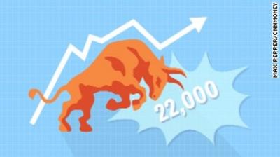 Dow Jones lần đầu tiên vượt ngưỡng 22,000