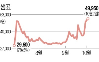 롤러코스터 탄 샘표·샘표식품…&quot;추격매수 신중해야&quot;