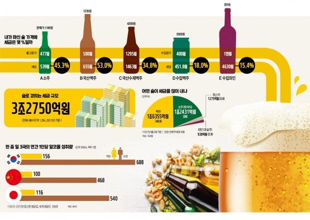 '50년 묵은 酒稅法' 개정 앞두고…소·맥·막·와 동상이몽