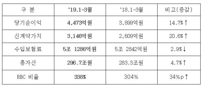 삼성생명, 1분기 순익 4473억원…전년 比 14.7% ↑