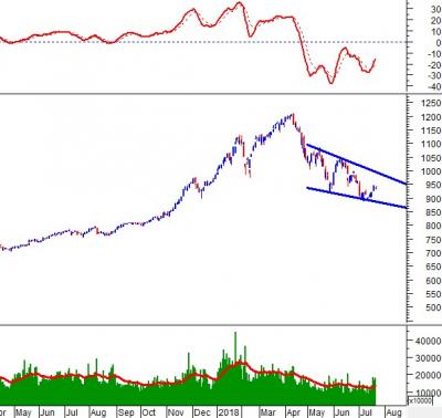 Phân tích kỹ thuật chứng khoán Việt Nam: Tuần 23-27/07/2018