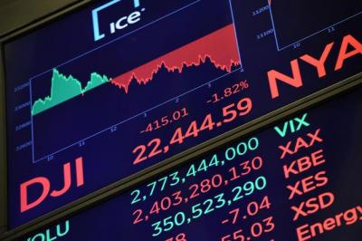 Dow Jones rớt tiếp hơn 400 điểm, khép lại tuần tồi tệ nhất trong 10 năm