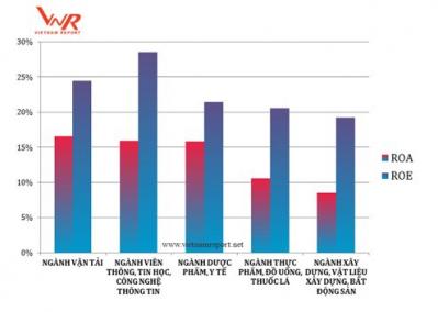 Ngành nào đem lợi nhuận cao nhất ở VN?