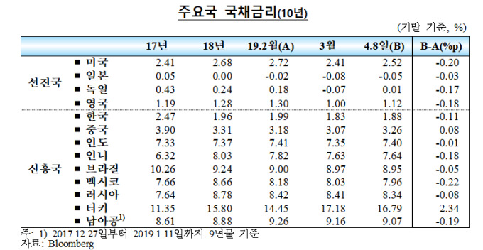 R의 공포? 주요국 국채금리 큰 폭 하락