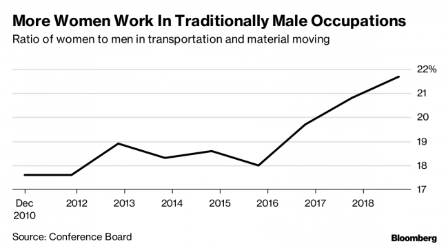 Blue Collar Worker Shortage Turns U.S. Labor Market on Its Head