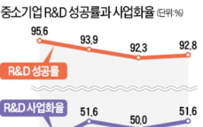 묻지마 지원…'눈먼 돈' 된 中企 R&amp;D 자금