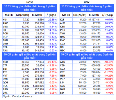 Top cổ phiếu đáng chú ý đầu phiên 22/09