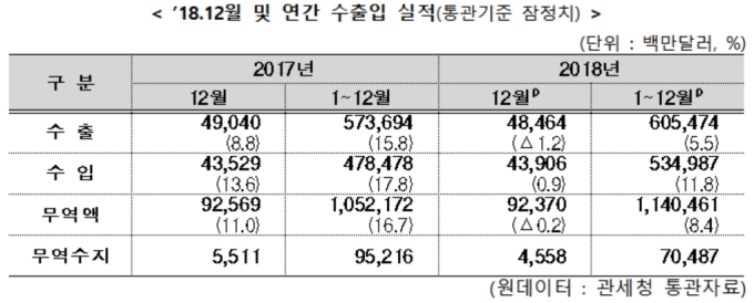 [종합2보]  지난해 수출 6055억달러 '사상 최대'…반도체·석유화학 등 선전  