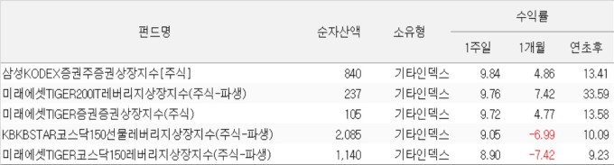 [국내펀드] 증권주 강세...KODEX증권ETF 9.84% ↑