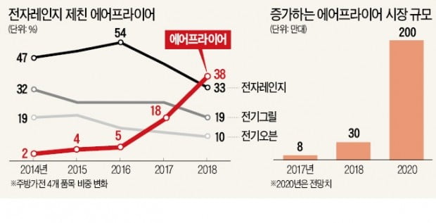 '겉바속촉' 에어프라이어, 주방가전 최강자로