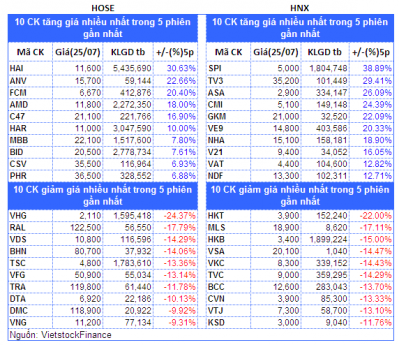 Top cổ phiếu đáng chú ý đầu phiên 26/07