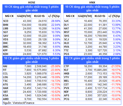 Top cổ phiếu đáng chú ý đầu phiên 04/10