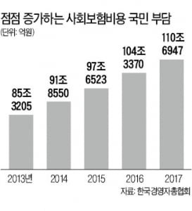 작년 사회보험료 110兆 달해…10년 전보다 두 배 이상 늘어