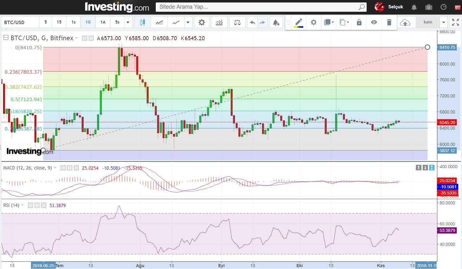 Teknik analiz: Önemli teknik gösterge Bitcoin rallisi geliyor mu?