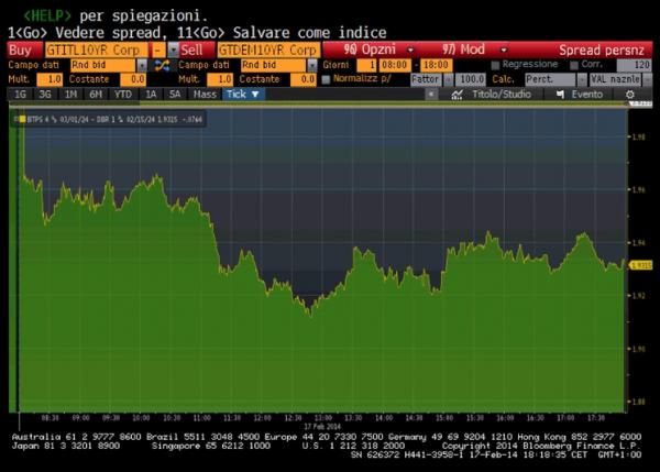 © Ansa. Spread Btp-Bund a 172,6 punti base