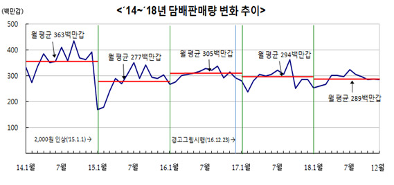 담배 판매 줄었지만 담뱃세는 6000억 더 걷었다