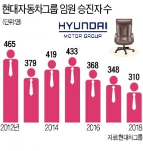 그룹 임원도 '젊은피'로 교체…이르면 내주 정기인사