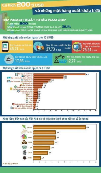 [Infographic] - Bức tranh xuất khẩu kỷ lục năm Dậu 2017