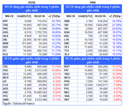 Top cổ phiếu đáng chú ý đầu tuần 04/12