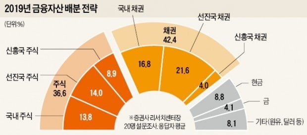 선진국·국내 채권 더 담고 서울 '알짜 분양' 노려라