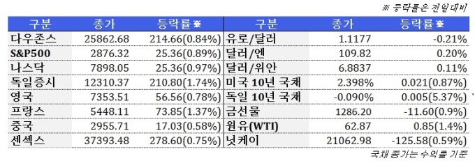 5월 17일 글로벌 시장 동향