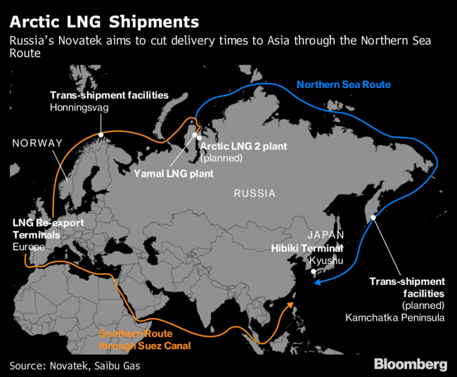 Russia Eyes Greater Energy Dominance as Novatek Taps Arctic