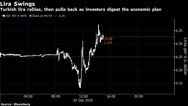 Lira Retreats as Investors Look for a Plan to Help Turkey Banks