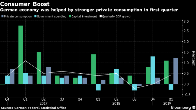 German Consumer Spending Pulls Economy Out of Stagnation