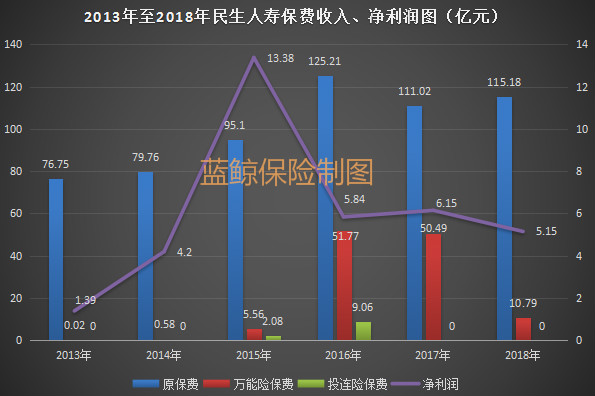 民生人寿2018利润下滑退保翻倍，“长钱短配”需警惕再投资风险