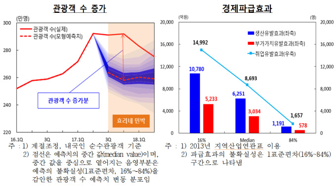 '효리네민박' 효과…제주관광객 100만명·취업자 8700명↑