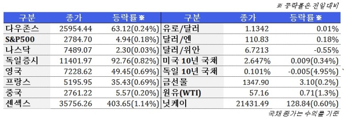 2월 21일 글로벌시장 동향