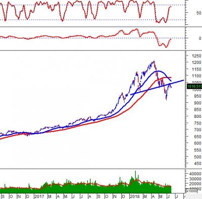 Phân tích kỹ thuật chứng khoán Việt Nam: Tuần 18-22/06/2018