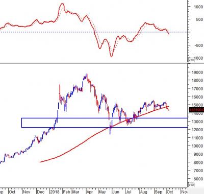Phân tích kỹ thuật cổ phiếu ngành hàng không - Tháng 10/2018: VJC