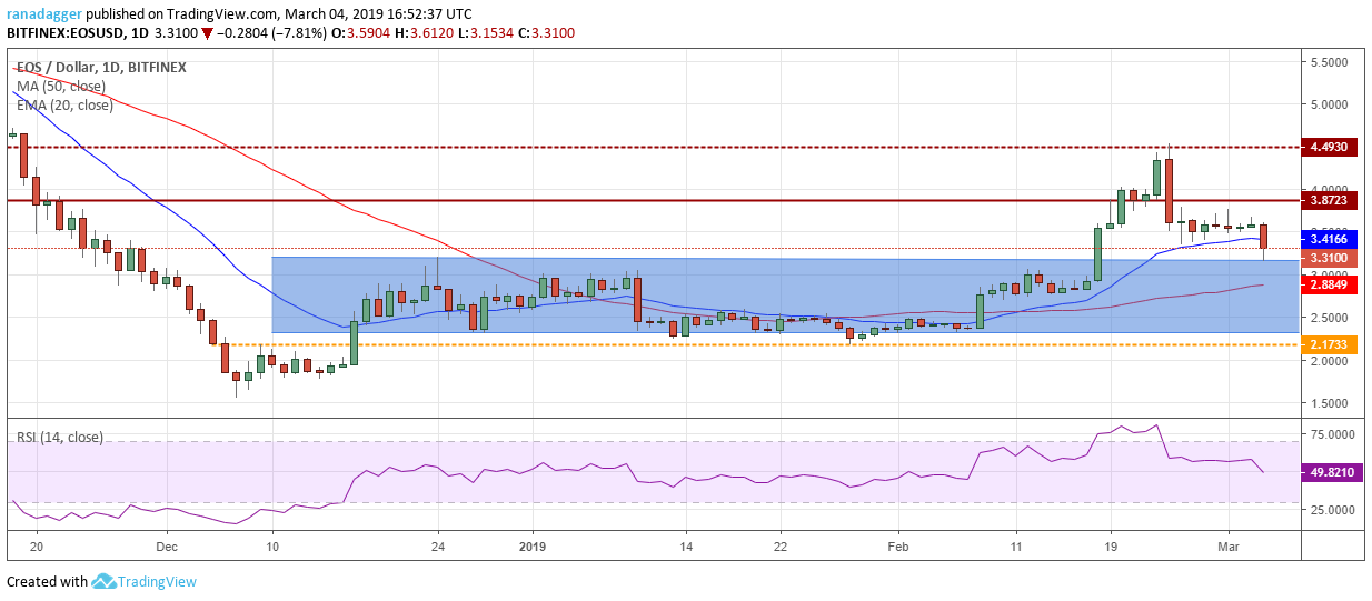 Phân tích kỹ thuật ngày 09/03: Bitcoin, Ethereum, Ripple, EOS, Litecoin, Bitcoin Cash, Binance Coin, Stellar, TRON, Bitcoin SV