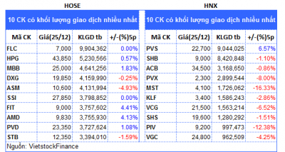 Top cổ phiếu đáng chú ý đầu phiên 26/12