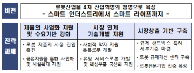 2026년까지 돌봄·재활로봇 개발에 4000억 투입…전문기업 100개 육성