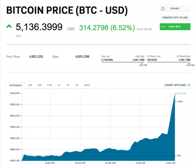 Vượt ngưỡng 5,000 USD, Bitcoin chạm mức cao nhất mọi thời đại
