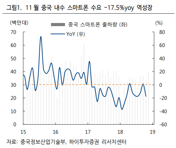 하이투자증권 &quot;전기전자업종 내년 초 반등 기대&quot;