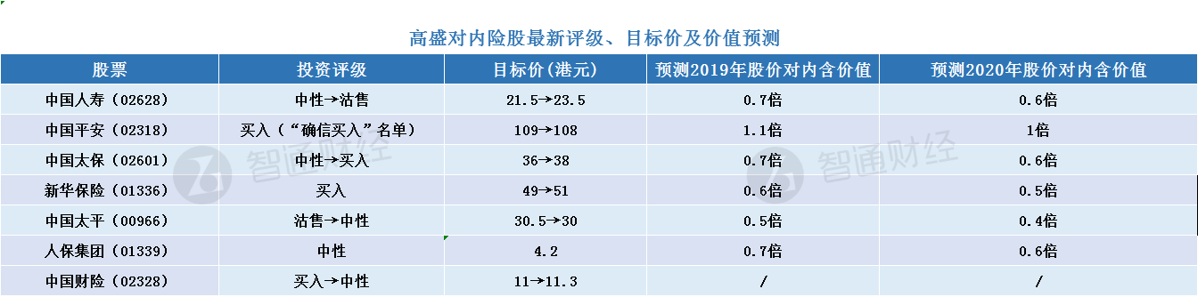 高盛称内险股今年估值迎复苏  荐“确信买入”平安（02318）