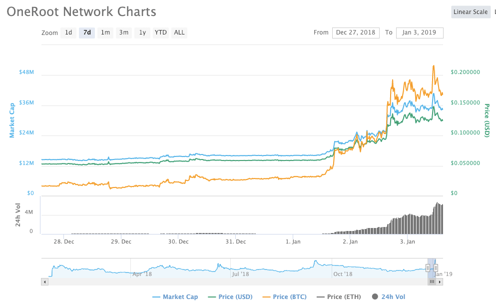 Yüzde 50 Sıçrayan Altcoin Öne Çıkıyor, Bitcoin, Ethereum, XRP Fiyat Görünümü